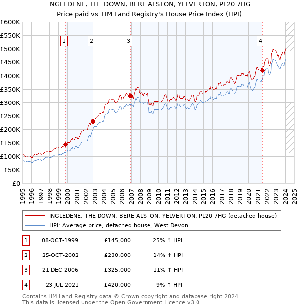 INGLEDENE, THE DOWN, BERE ALSTON, YELVERTON, PL20 7HG: Price paid vs HM Land Registry's House Price Index