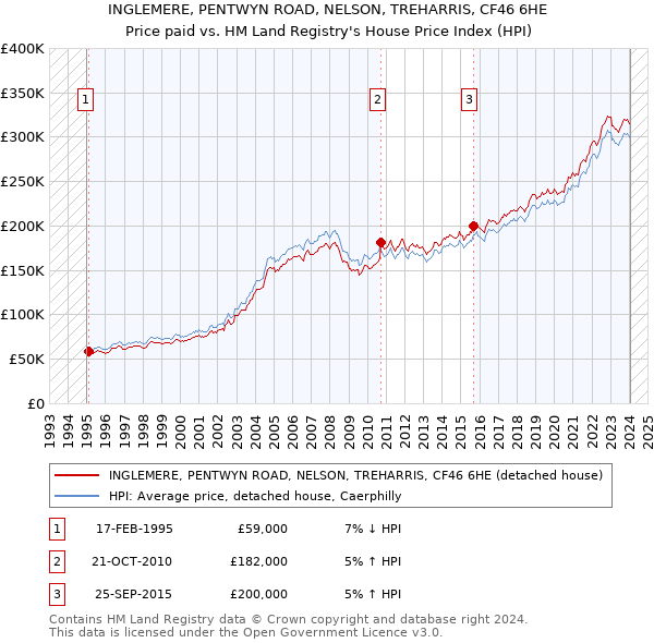 INGLEMERE, PENTWYN ROAD, NELSON, TREHARRIS, CF46 6HE: Price paid vs HM Land Registry's House Price Index