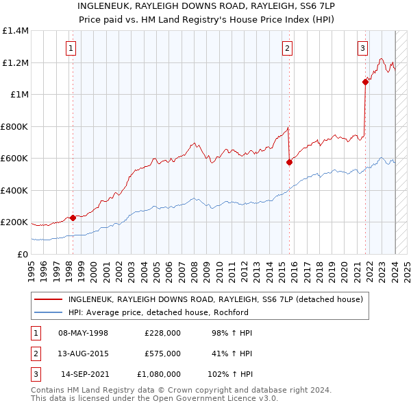 INGLENEUK, RAYLEIGH DOWNS ROAD, RAYLEIGH, SS6 7LP: Price paid vs HM Land Registry's House Price Index