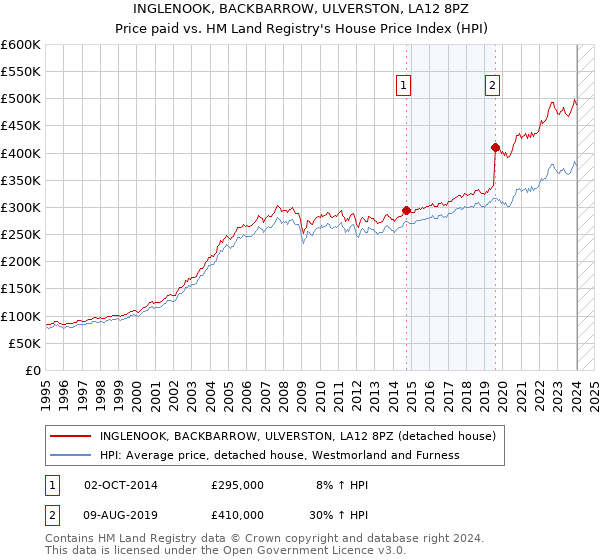 INGLENOOK, BACKBARROW, ULVERSTON, LA12 8PZ: Price paid vs HM Land Registry's House Price Index