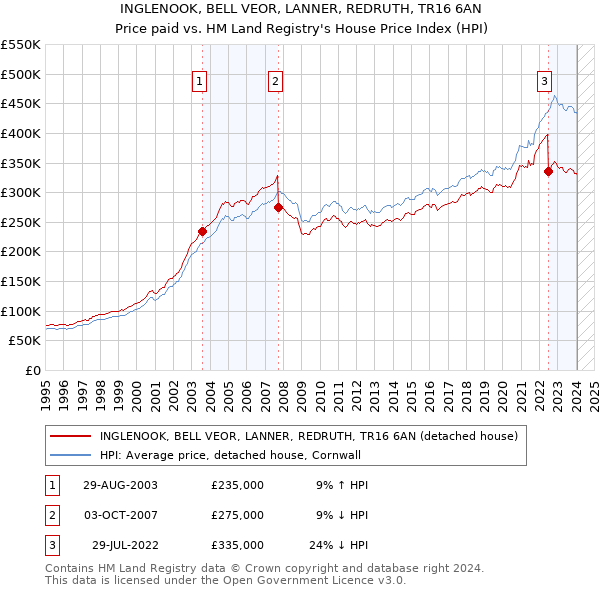 INGLENOOK, BELL VEOR, LANNER, REDRUTH, TR16 6AN: Price paid vs HM Land Registry's House Price Index