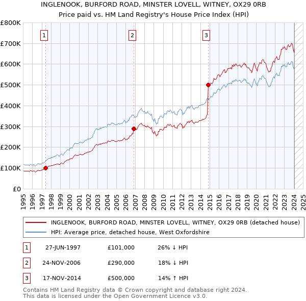 INGLENOOK, BURFORD ROAD, MINSTER LOVELL, WITNEY, OX29 0RB: Price paid vs HM Land Registry's House Price Index