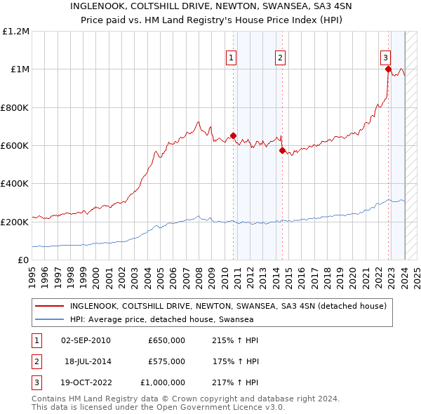 INGLENOOK, COLTSHILL DRIVE, NEWTON, SWANSEA, SA3 4SN: Price paid vs HM Land Registry's House Price Index