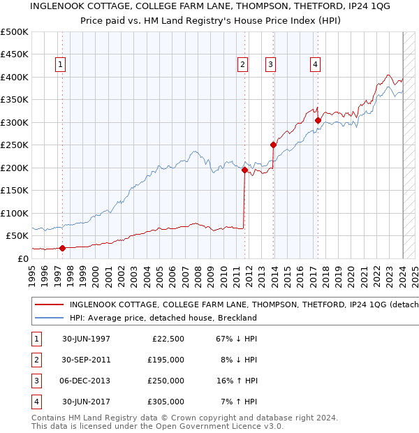 INGLENOOK COTTAGE, COLLEGE FARM LANE, THOMPSON, THETFORD, IP24 1QG: Price paid vs HM Land Registry's House Price Index