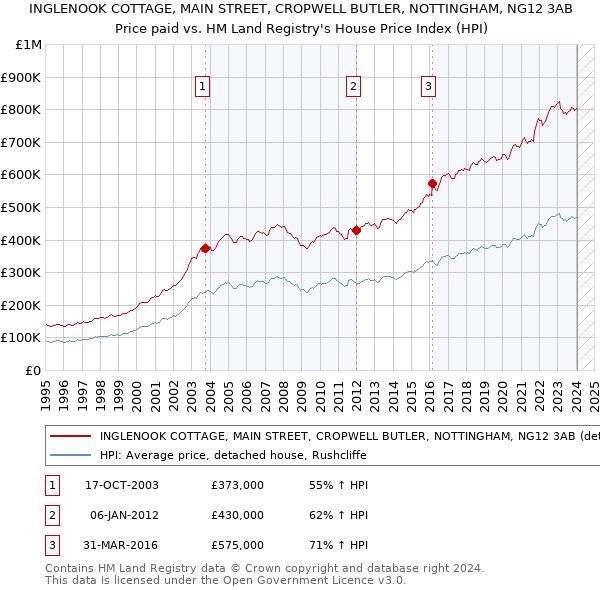 INGLENOOK COTTAGE, MAIN STREET, CROPWELL BUTLER, NOTTINGHAM, NG12 3AB: Price paid vs HM Land Registry's House Price Index