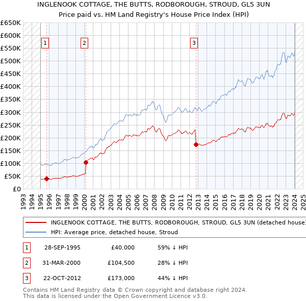 INGLENOOK COTTAGE, THE BUTTS, RODBOROUGH, STROUD, GL5 3UN: Price paid vs HM Land Registry's House Price Index