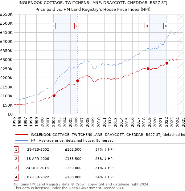 INGLENOOK COTTAGE, TWITCHENS LANE, DRAYCOTT, CHEDDAR, BS27 3TJ: Price paid vs HM Land Registry's House Price Index