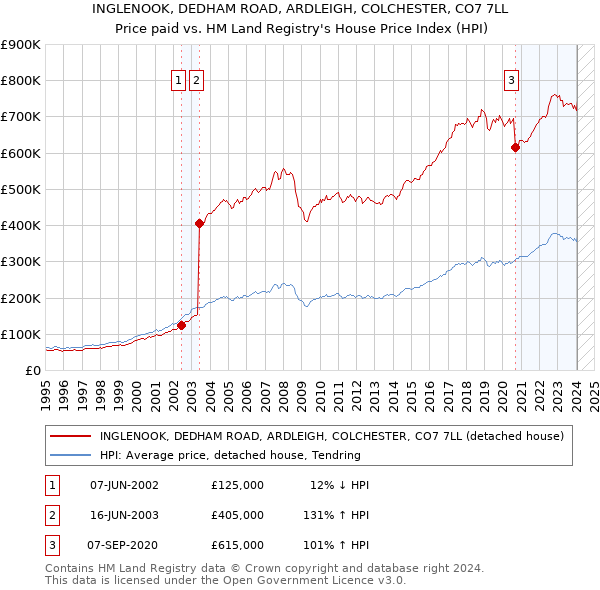 INGLENOOK, DEDHAM ROAD, ARDLEIGH, COLCHESTER, CO7 7LL: Price paid vs HM Land Registry's House Price Index