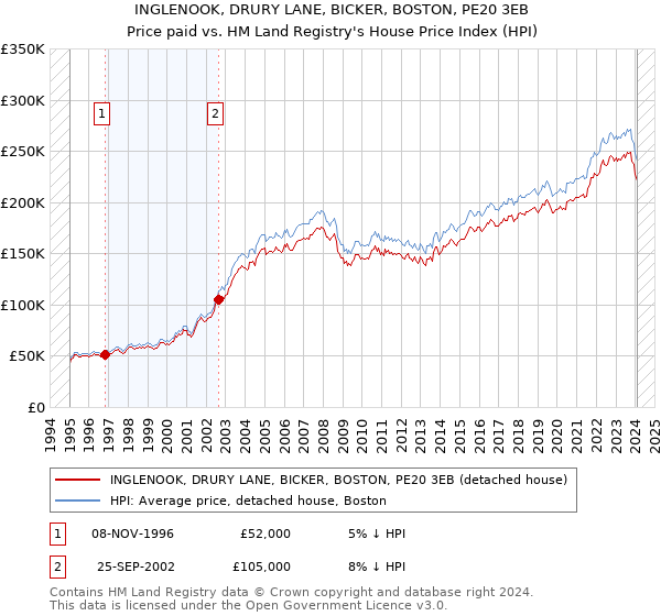 INGLENOOK, DRURY LANE, BICKER, BOSTON, PE20 3EB: Price paid vs HM Land Registry's House Price Index
