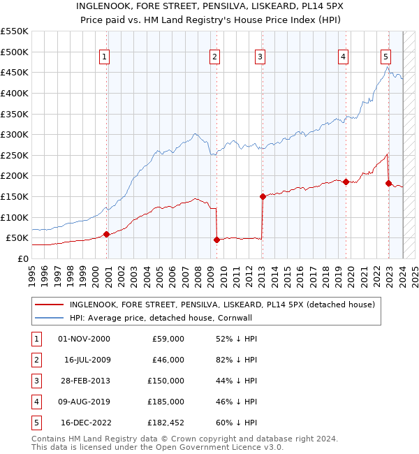 INGLENOOK, FORE STREET, PENSILVA, LISKEARD, PL14 5PX: Price paid vs HM Land Registry's House Price Index