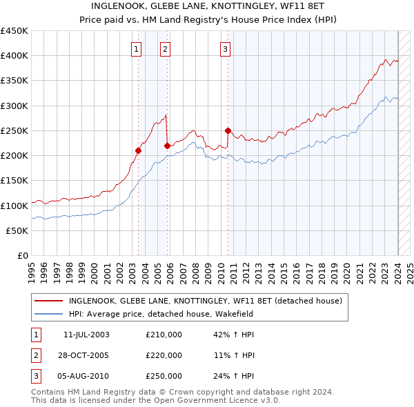 INGLENOOK, GLEBE LANE, KNOTTINGLEY, WF11 8ET: Price paid vs HM Land Registry's House Price Index