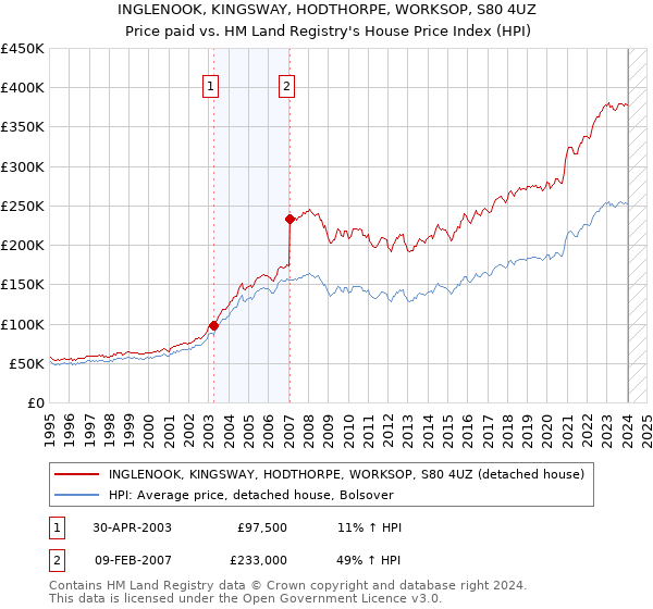 INGLENOOK, KINGSWAY, HODTHORPE, WORKSOP, S80 4UZ: Price paid vs HM Land Registry's House Price Index