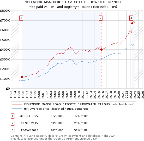 INGLENOOK, MANOR ROAD, CATCOTT, BRIDGWATER, TA7 9HD: Price paid vs HM Land Registry's House Price Index