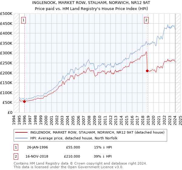 INGLENOOK, MARKET ROW, STALHAM, NORWICH, NR12 9AT: Price paid vs HM Land Registry's House Price Index