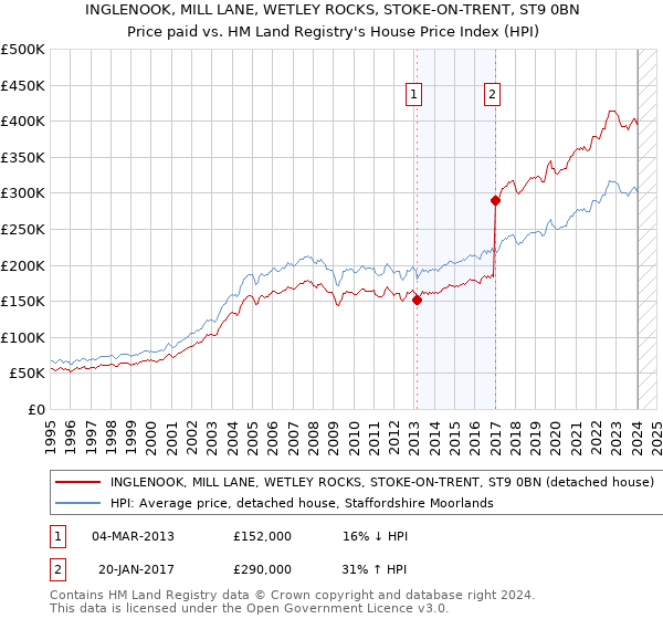 INGLENOOK, MILL LANE, WETLEY ROCKS, STOKE-ON-TRENT, ST9 0BN: Price paid vs HM Land Registry's House Price Index