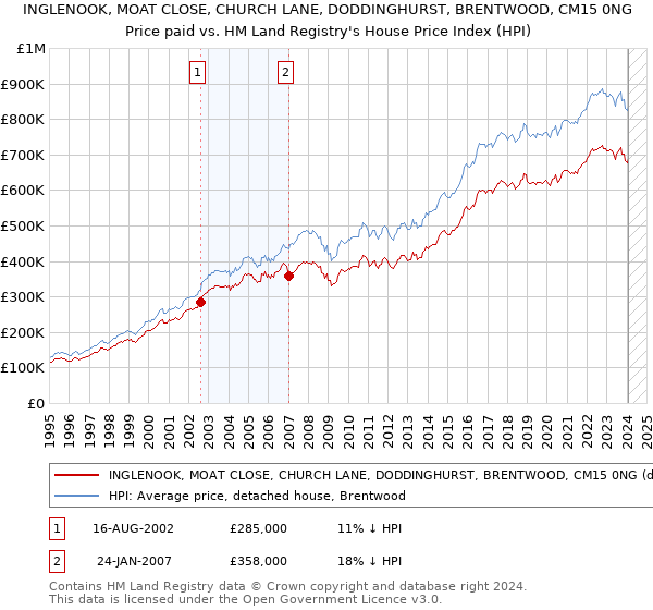 INGLENOOK, MOAT CLOSE, CHURCH LANE, DODDINGHURST, BRENTWOOD, CM15 0NG: Price paid vs HM Land Registry's House Price Index