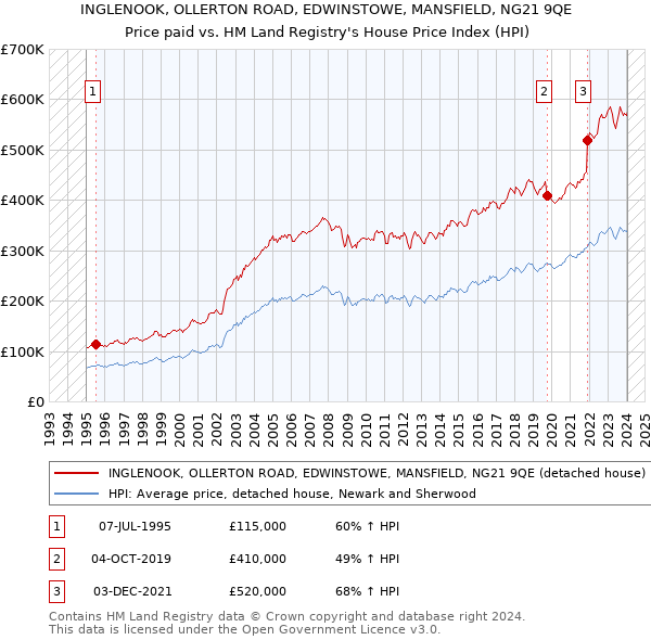INGLENOOK, OLLERTON ROAD, EDWINSTOWE, MANSFIELD, NG21 9QE: Price paid vs HM Land Registry's House Price Index