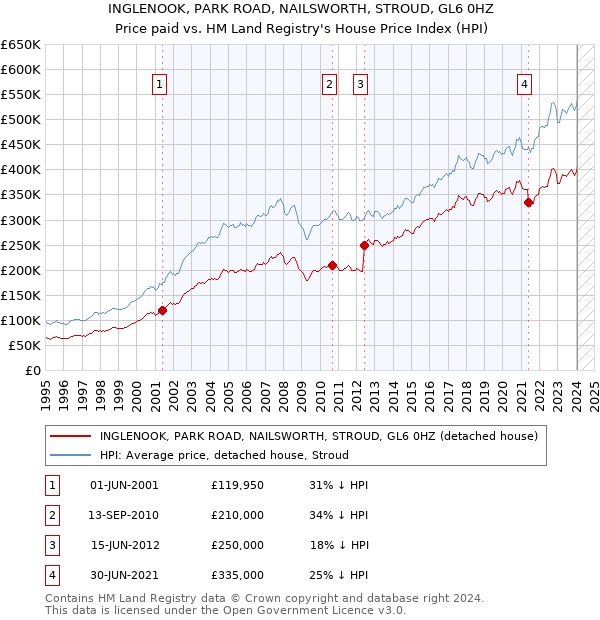INGLENOOK, PARK ROAD, NAILSWORTH, STROUD, GL6 0HZ: Price paid vs HM Land Registry's House Price Index
