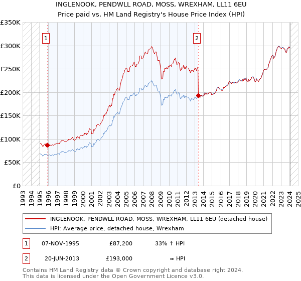 INGLENOOK, PENDWLL ROAD, MOSS, WREXHAM, LL11 6EU: Price paid vs HM Land Registry's House Price Index