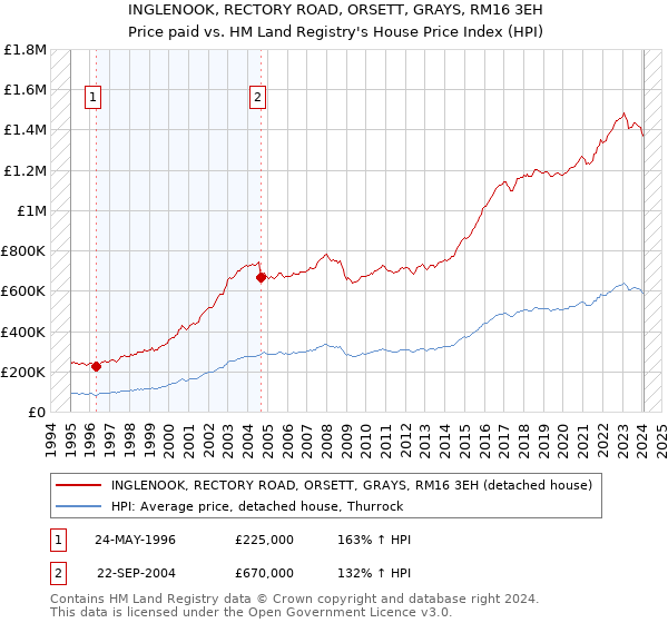 INGLENOOK, RECTORY ROAD, ORSETT, GRAYS, RM16 3EH: Price paid vs HM Land Registry's House Price Index