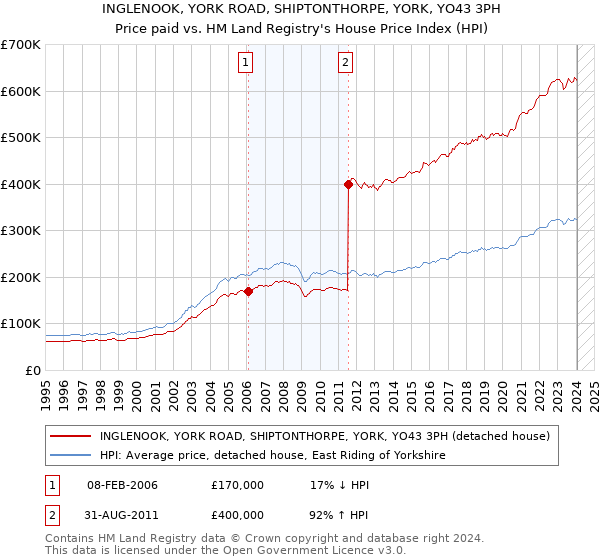 INGLENOOK, YORK ROAD, SHIPTONTHORPE, YORK, YO43 3PH: Price paid vs HM Land Registry's House Price Index