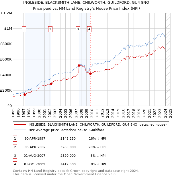 INGLESIDE, BLACKSMITH LANE, CHILWORTH, GUILDFORD, GU4 8NQ: Price paid vs HM Land Registry's House Price Index