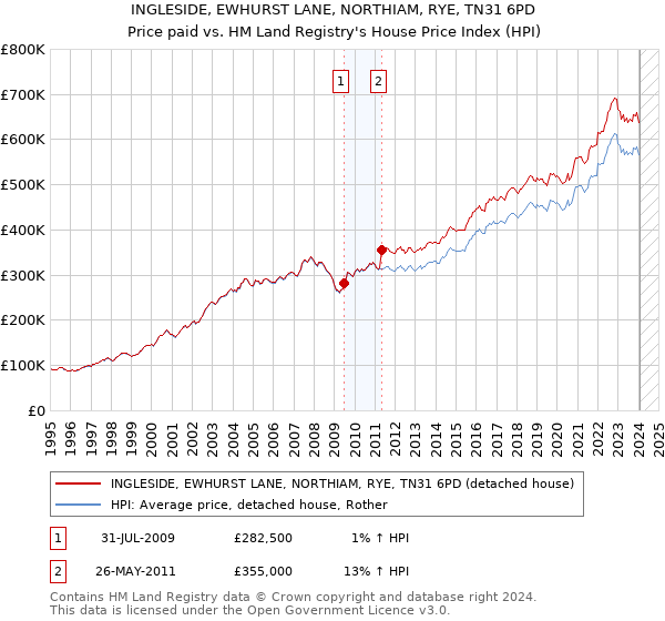 INGLESIDE, EWHURST LANE, NORTHIAM, RYE, TN31 6PD: Price paid vs HM Land Registry's House Price Index