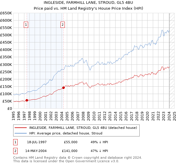 INGLESIDE, FARMHILL LANE, STROUD, GL5 4BU: Price paid vs HM Land Registry's House Price Index