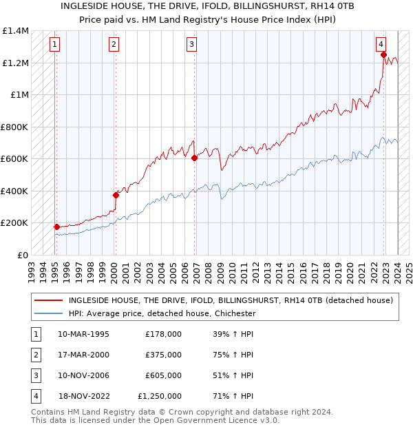 INGLESIDE HOUSE, THE DRIVE, IFOLD, BILLINGSHURST, RH14 0TB: Price paid vs HM Land Registry's House Price Index