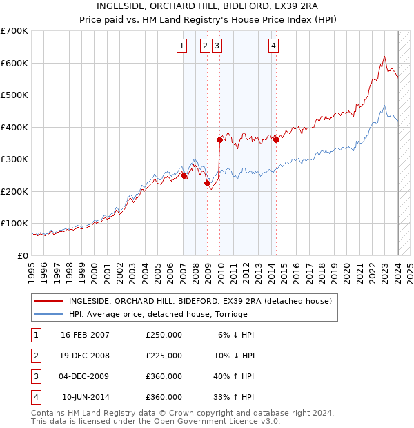 INGLESIDE, ORCHARD HILL, BIDEFORD, EX39 2RA: Price paid vs HM Land Registry's House Price Index