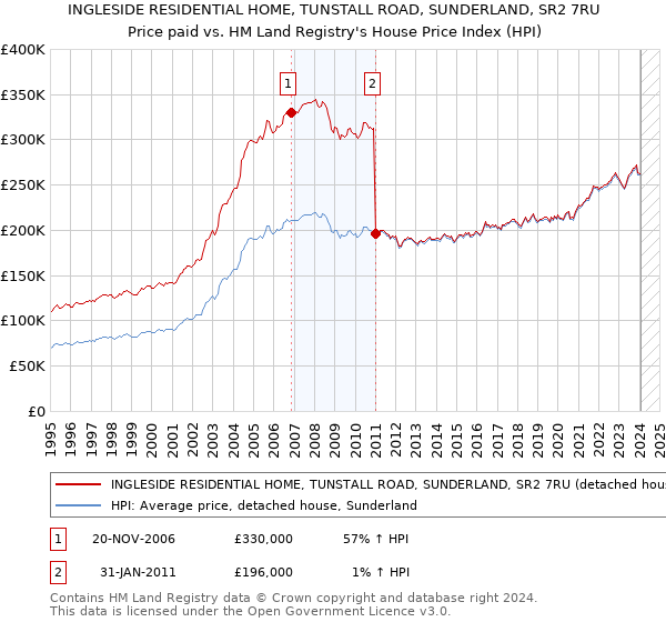 INGLESIDE RESIDENTIAL HOME, TUNSTALL ROAD, SUNDERLAND, SR2 7RU: Price paid vs HM Land Registry's House Price Index