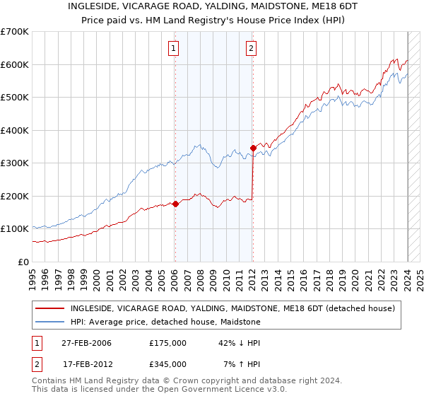 INGLESIDE, VICARAGE ROAD, YALDING, MAIDSTONE, ME18 6DT: Price paid vs HM Land Registry's House Price Index