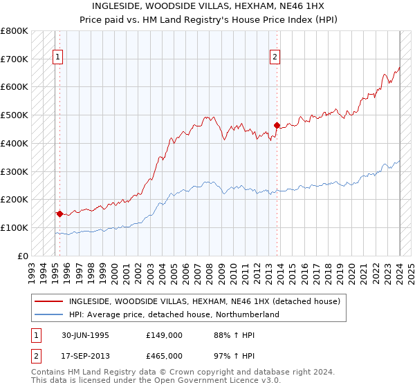 INGLESIDE, WOODSIDE VILLAS, HEXHAM, NE46 1HX: Price paid vs HM Land Registry's House Price Index
