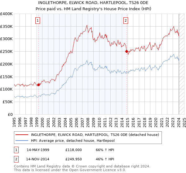 INGLETHORPE, ELWICK ROAD, HARTLEPOOL, TS26 0DE: Price paid vs HM Land Registry's House Price Index