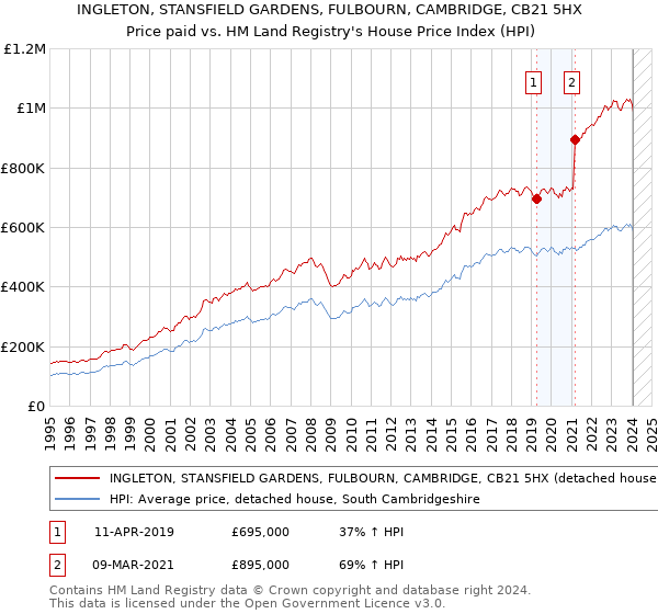 INGLETON, STANSFIELD GARDENS, FULBOURN, CAMBRIDGE, CB21 5HX: Price paid vs HM Land Registry's House Price Index