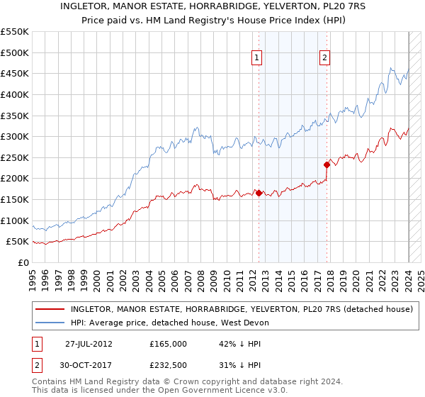 INGLETOR, MANOR ESTATE, HORRABRIDGE, YELVERTON, PL20 7RS: Price paid vs HM Land Registry's House Price Index