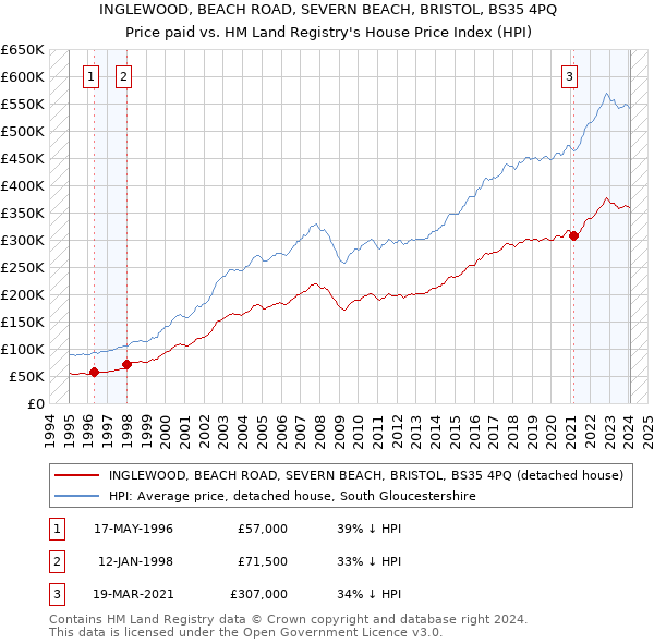 INGLEWOOD, BEACH ROAD, SEVERN BEACH, BRISTOL, BS35 4PQ: Price paid vs HM Land Registry's House Price Index