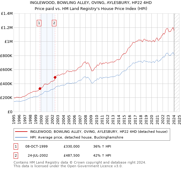 INGLEWOOD, BOWLING ALLEY, OVING, AYLESBURY, HP22 4HD: Price paid vs HM Land Registry's House Price Index