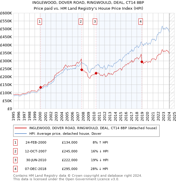 INGLEWOOD, DOVER ROAD, RINGWOULD, DEAL, CT14 8BP: Price paid vs HM Land Registry's House Price Index