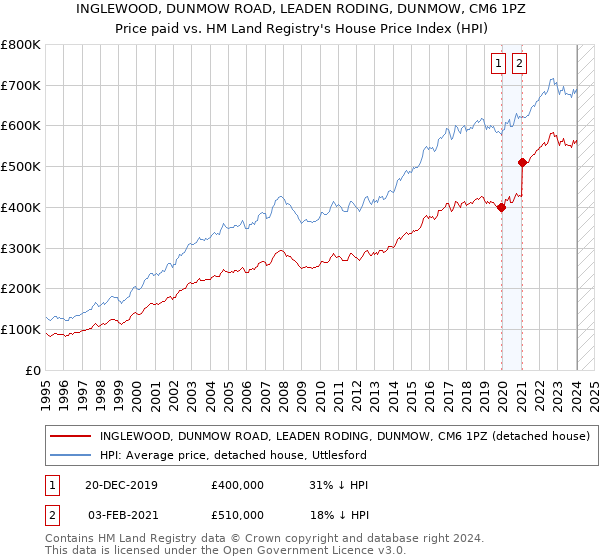 INGLEWOOD, DUNMOW ROAD, LEADEN RODING, DUNMOW, CM6 1PZ: Price paid vs HM Land Registry's House Price Index