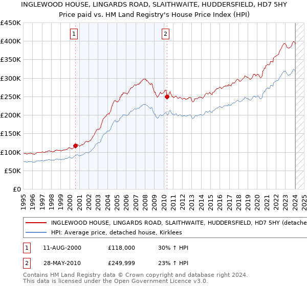 INGLEWOOD HOUSE, LINGARDS ROAD, SLAITHWAITE, HUDDERSFIELD, HD7 5HY: Price paid vs HM Land Registry's House Price Index
