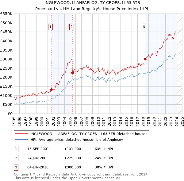 INGLEWOOD, LLANFAELOG, TY CROES, LL63 5TB: Price paid vs HM Land Registry's House Price Index