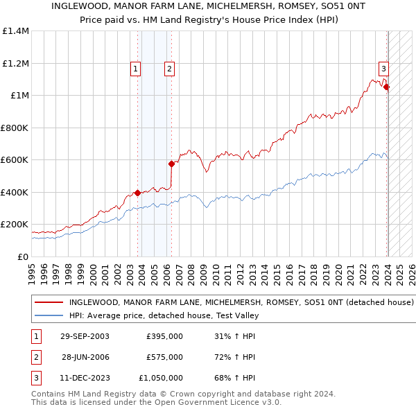 INGLEWOOD, MANOR FARM LANE, MICHELMERSH, ROMSEY, SO51 0NT: Price paid vs HM Land Registry's House Price Index