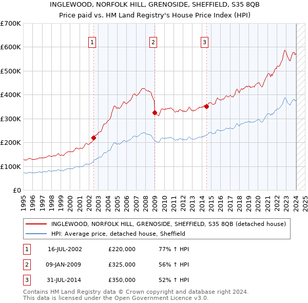 INGLEWOOD, NORFOLK HILL, GRENOSIDE, SHEFFIELD, S35 8QB: Price paid vs HM Land Registry's House Price Index
