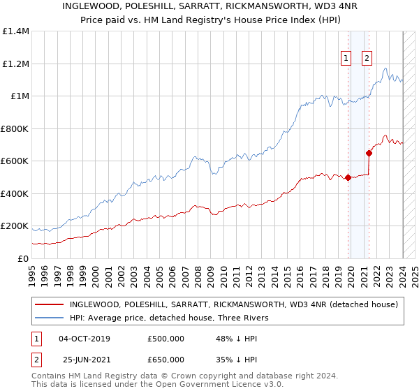 INGLEWOOD, POLESHILL, SARRATT, RICKMANSWORTH, WD3 4NR: Price paid vs HM Land Registry's House Price Index