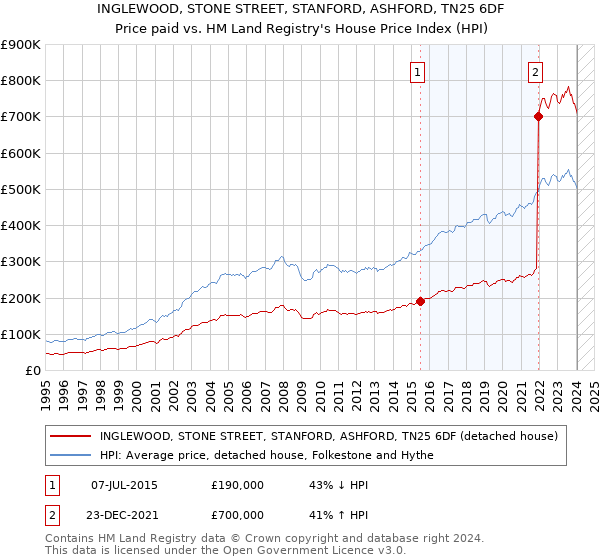 INGLEWOOD, STONE STREET, STANFORD, ASHFORD, TN25 6DF: Price paid vs HM Land Registry's House Price Index