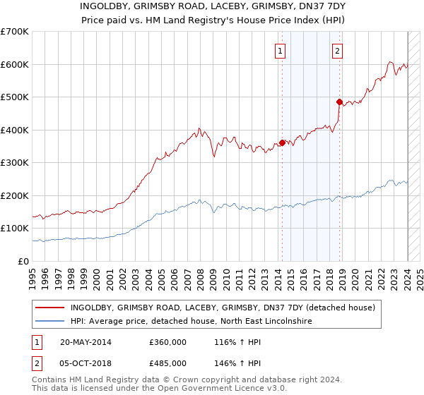 INGOLDBY, GRIMSBY ROAD, LACEBY, GRIMSBY, DN37 7DY: Price paid vs HM Land Registry's House Price Index