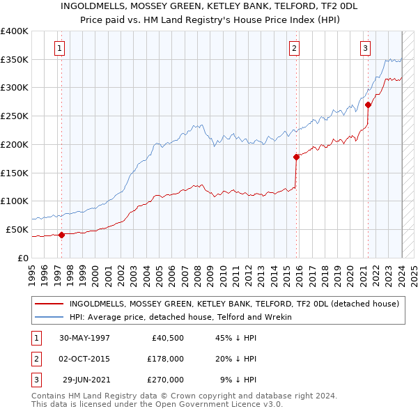 INGOLDMELLS, MOSSEY GREEN, KETLEY BANK, TELFORD, TF2 0DL: Price paid vs HM Land Registry's House Price Index