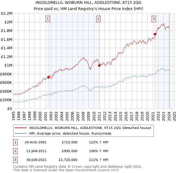 INGOLDMELLS, WOBURN HILL, ADDLESTONE, KT15 2QG: Price paid vs HM Land Registry's House Price Index