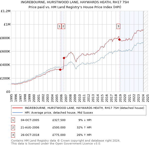 INGREBOURNE, HURSTWOOD LANE, HAYWARDS HEATH, RH17 7SH: Price paid vs HM Land Registry's House Price Index